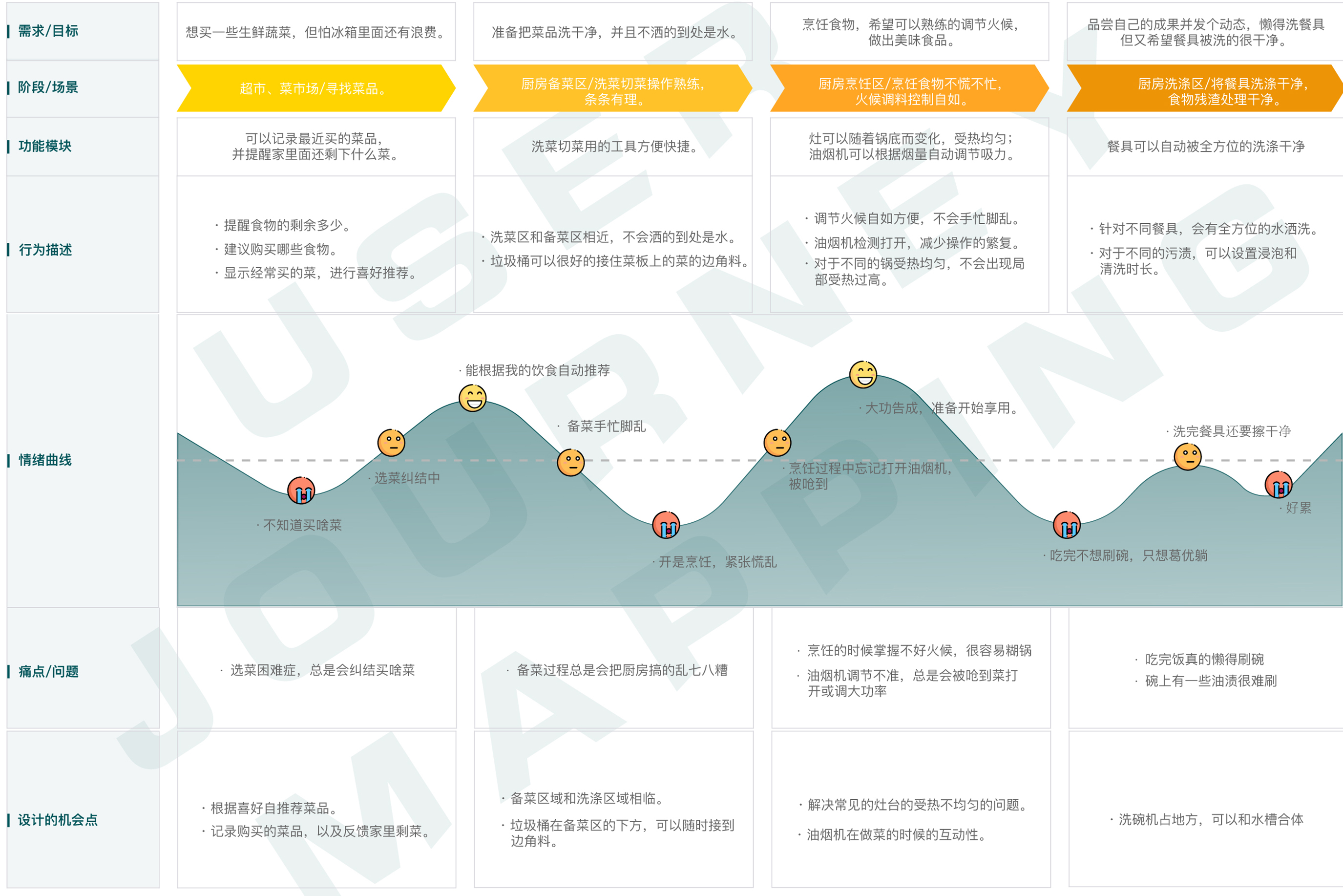 2.设计前期调研2-用户旅程地图.jpg